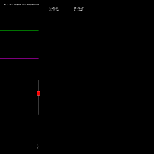 NIFTY 23650 PE (PUT) 17 February 2026 options price chart analysis Nifty 50 
