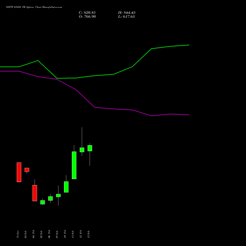 NIFTY 23850 PE PUT indicators chart analysis Nifty 50 options price chart strike 23850 PUT