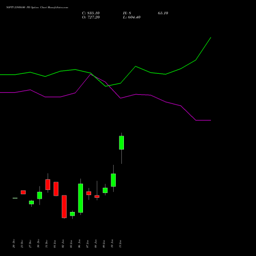 NIFTY 23950.00 PE PUT indicators chart analysis Nifty 50 options price chart strike 23950.00 PUT