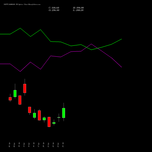 NIFTY 24000.00 PE (PUT) 05 May 2026 options price chart analysis Nifty 50 