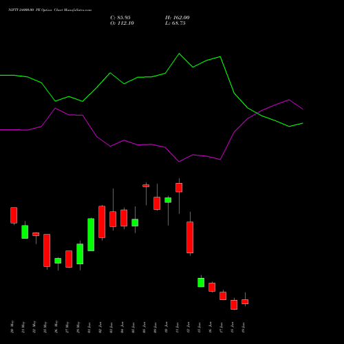 NIFTY 24000.00 PE (PUT) 23 June 2026 options price chart analysis Nifty 50 