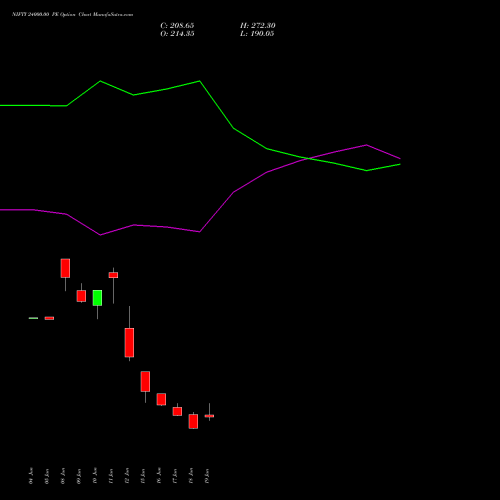 NIFTY 24000.00 PE (PUT) 07 July 2026 options price chart analysis Nifty 50 