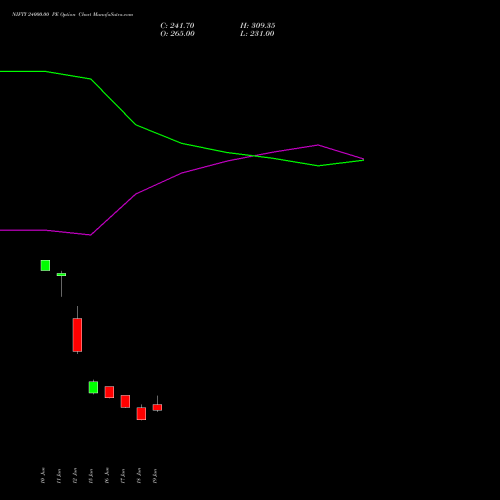NIFTY 24000.00 PE (PUT) 14 July 2026 options price chart analysis Nifty 50 