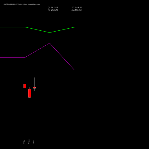 NIFTY 24000.00 PE (PUT) 21 July 2026 options price chart analysis Nifty 50 