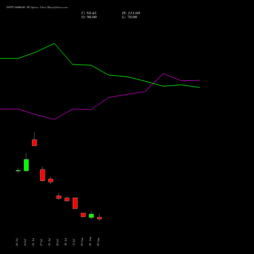 NIFTY 24000.00 PE (PUT) 01 September 2026 options price chart analysis Nifty 50 