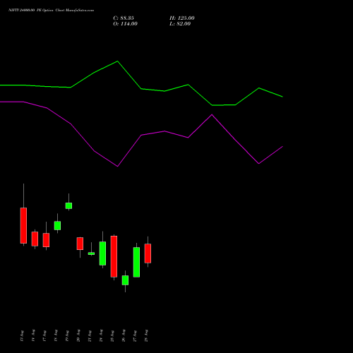 NIFTY 24000.00 PE (PUT) 15 September 2026 options price chart analysis Nifty 50 