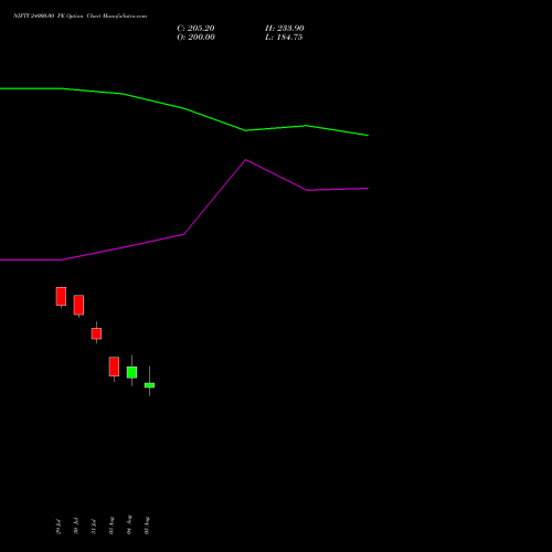 NIFTY 24000.00 PE (PUT) 27 October 2026 options price chart analysis Nifty 50 