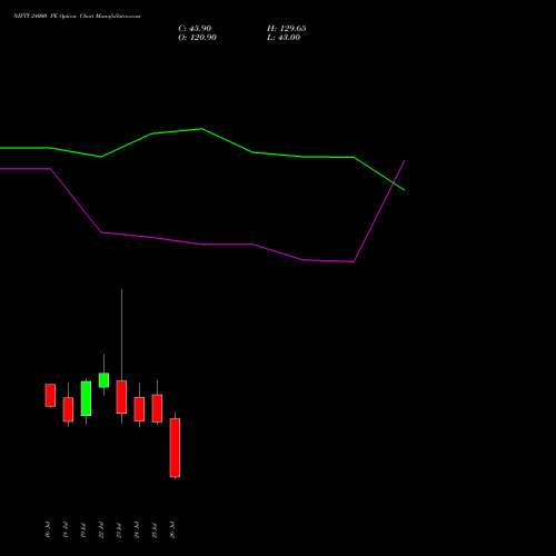 NIFTY 24000 PE PUT indicators chart analysis Nifty 50 options price chart strike 24000 PUT