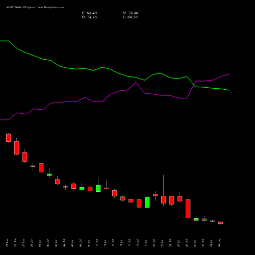 NIFTY 24000 PE PUT indicators chart analysis Nifty 50 options price chart strike 24000 PUT