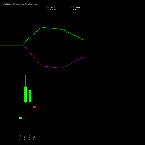 NIFTY 24000 PE PUT indicators chart analysis Nifty 50 options price chart strike 24000 PUT