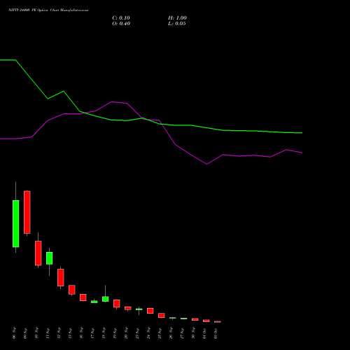 NIFTY 24000 PE PUT indicators chart analysis Nifty 50 options price chart strike 24000 PUT