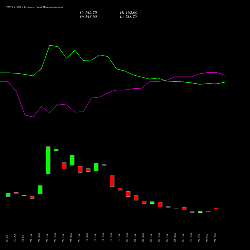 NIFTY 24000 PE PUT indicators chart analysis Nifty 50 options price chart strike 24000 PUT