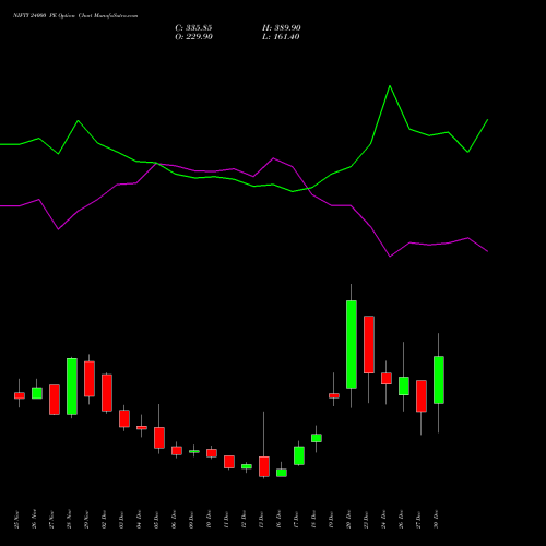 NIFTY 24000 PE PUT indicators chart analysis Nifty 50 options price chart strike 24000 PUT