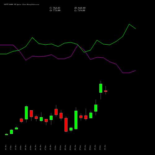 NIFTY 24000 PE PUT indicators chart analysis Nifty 50 options price chart strike 24000 PUT