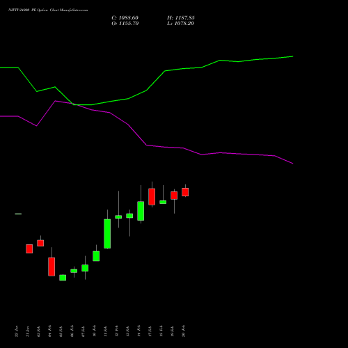 NIFTY 24000 PE PUT indicators chart analysis Nifty 50 options price chart strike 24000 PUT