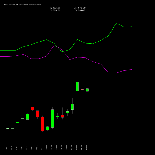 NIFTY 24050.00 PE PUT indicators chart analysis Nifty 50 options price chart strike 24050.00 PUT