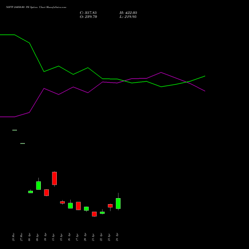 NIFTY 24050.00 PE (PUT) 05 May 2026 options price chart analysis Nifty 50 