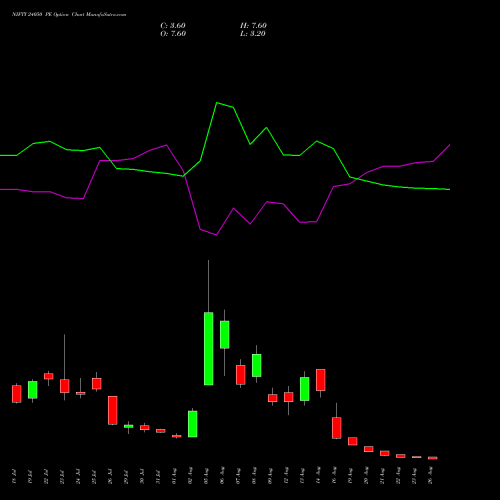 NIFTY 24050 PE PUT indicators chart analysis Nifty 50 options price chart strike 24050 PUT