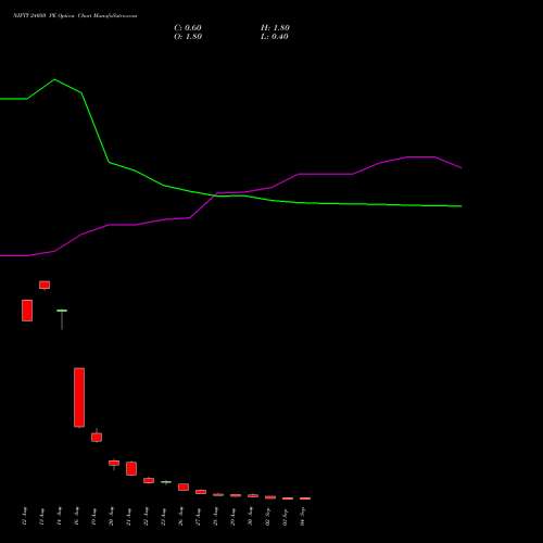 NIFTY 24050 PE PUT indicators chart analysis Nifty 50 options price chart strike 24050 PUT