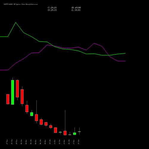 NIFTY 24050 PE PUT indicators chart analysis Nifty 50 options price chart strike 24050 PUT