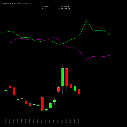 NIFTY 24050 PE PUT indicators chart analysis Nifty 50 options price chart strike 24050 PUT