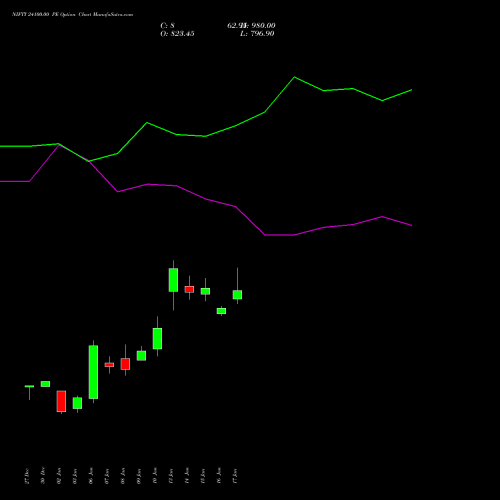 NIFTY 24100.00 PE PUT indicators chart analysis Nifty 50 options price chart strike 24100.00 PUT