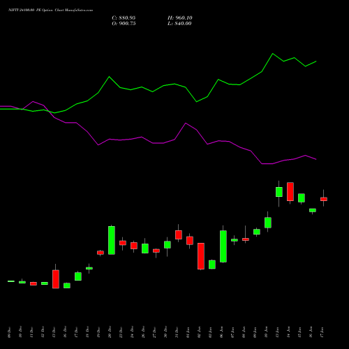 NIFTY 24100.00 PE PUT indicators chart analysis Nifty 50 options price chart strike 24100.00 PUT