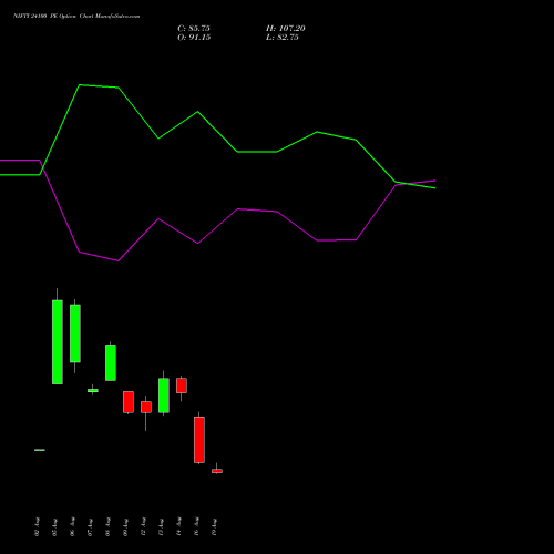 NIFTY 24100 PE PUT indicators chart analysis Nifty 50 options price chart strike 24100 PUT