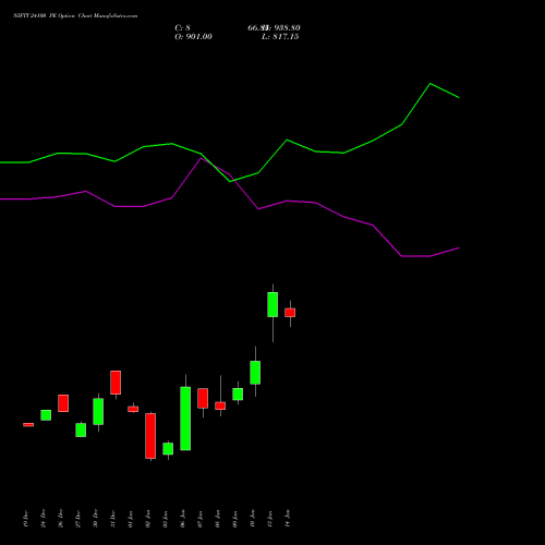 NIFTY 24100 PE PUT indicators chart analysis Nifty 50 options price chart strike 24100 PUT