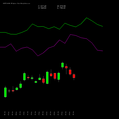 NIFTY 24100 PE PUT indicators chart analysis Nifty 50 options price chart strike 24100 PUT