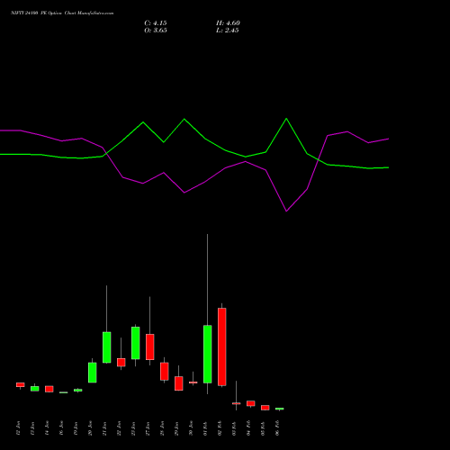 NIFTY 24100 PE (PUT) 10 February 2026 options price chart analysis Nifty 50 