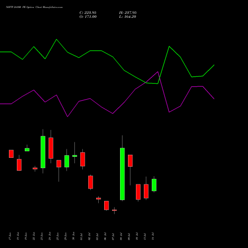 NIFTY 24100 PE (PUT) 21 July 2026 options price chart analysis Nifty 50 