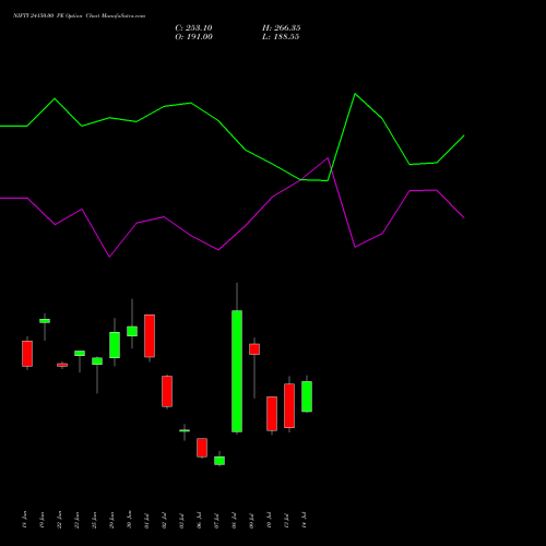 NIFTY 24150.00 PE (PUT) 21 July 2026 options price chart analysis Nifty 50 