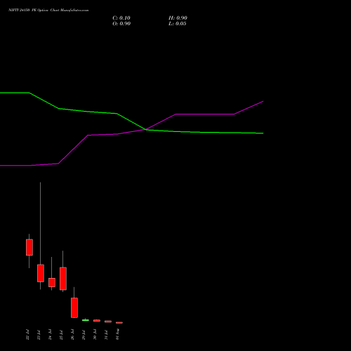 NIFTY 24150 PE PUT indicators chart analysis Nifty 50 options price chart strike 24150 PUT