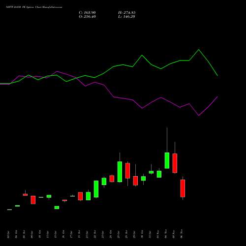 NIFTY 24150 PE PUT indicators chart analysis Nifty 50 options price chart strike 24150 PUT