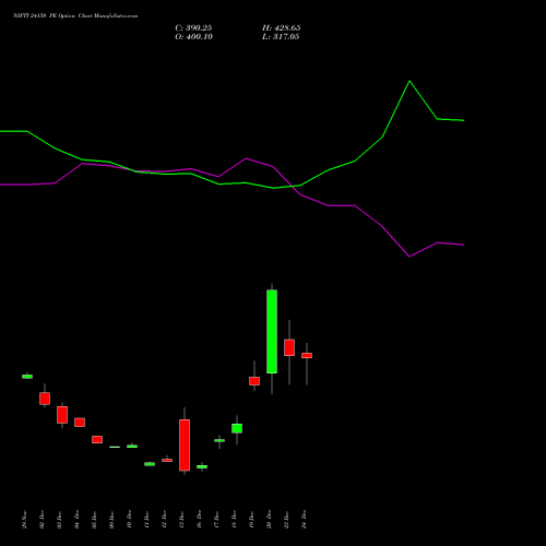 NIFTY 24150 PE PUT indicators chart analysis Nifty 50 options price chart strike 24150 PUT