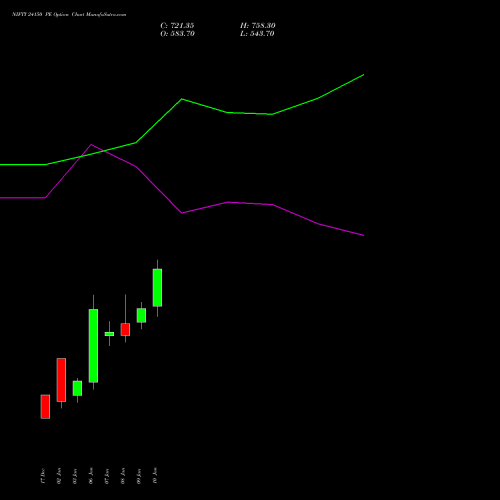 NIFTY 24150 PE PUT indicators chart analysis Nifty 50 options price chart strike 24150 PUT