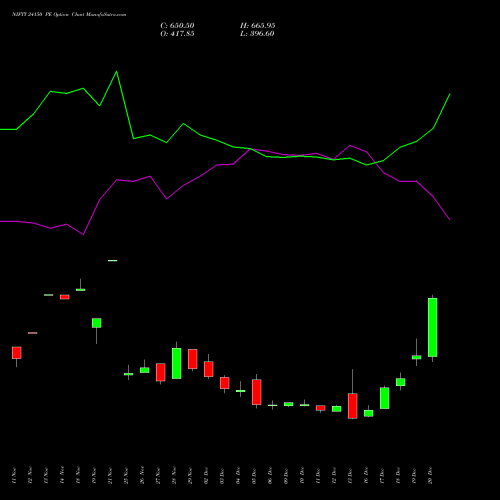 NIFTY 24150 PE PUT indicators chart analysis Nifty 50 options price chart strike 24150 PUT