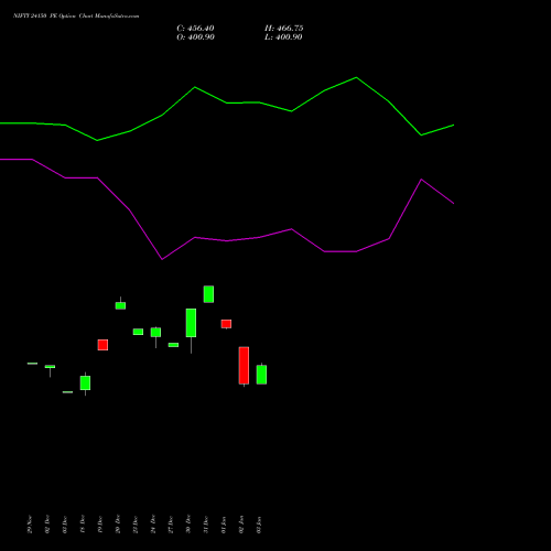 NIFTY 24150 PE PUT indicators chart analysis Nifty 50 options price chart strike 24150 PUT