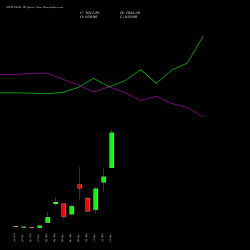 NIFTY 24150 PE (PUT) 17 March 2026 options price chart analysis Nifty 50 