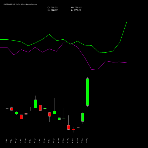NIFTY 24150 PE (PUT) 12 May 2026 options price chart analysis Nifty 50 