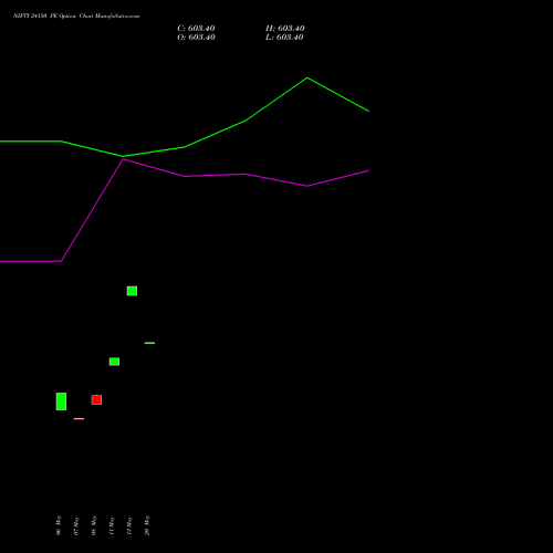 NIFTY 24150 PE (PUT) 09 June 2026 options price chart analysis Nifty 50 