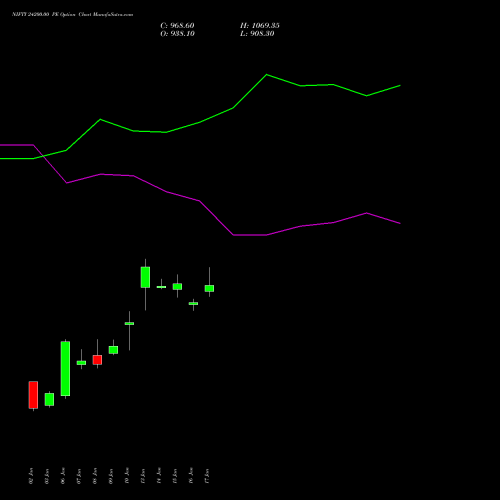 NIFTY 24200.00 PE PUT indicators chart analysis Nifty 50 options price chart strike 24200.00 PUT