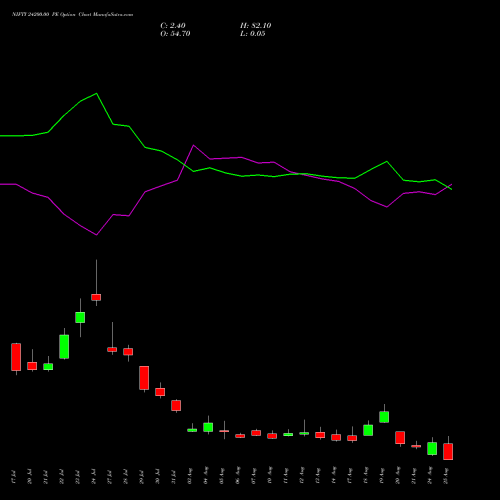 NIFTY 24200.00 PE (PUT) 25 August 2026 options price chart analysis Nifty 50 