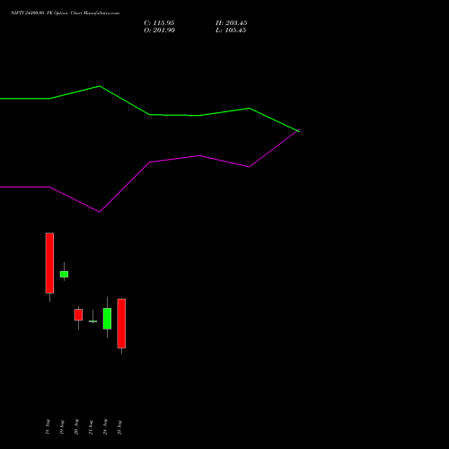 NIFTY 24200.00 PE (PUT) 15 September 2026 options price chart analysis Nifty 50 