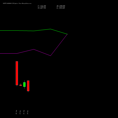 NIFTY 24200.00 PE (PUT) 22 September 2026 options price chart analysis Nifty 50 