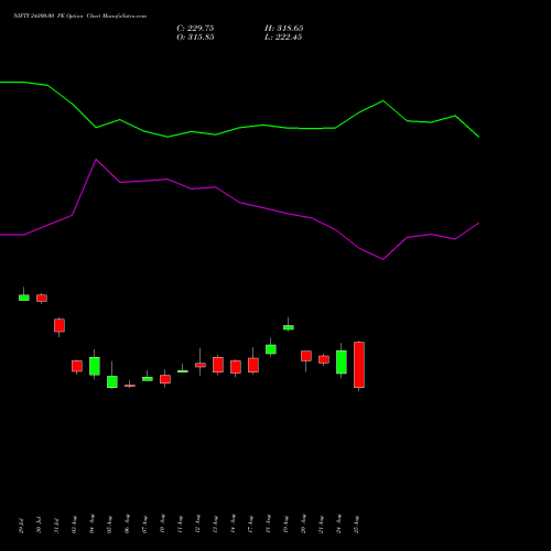 NIFTY 24200.00 PE (PUT) 27 October 2026 options price chart analysis Nifty 50 
