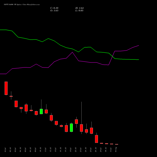 NIFTY 24200 PE PUT indicators chart analysis Nifty 50 options price chart strike 24200 PUT