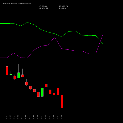 NIFTY 24200 PE PUT indicators chart analysis Nifty 50 options price chart strike 24200 PUT