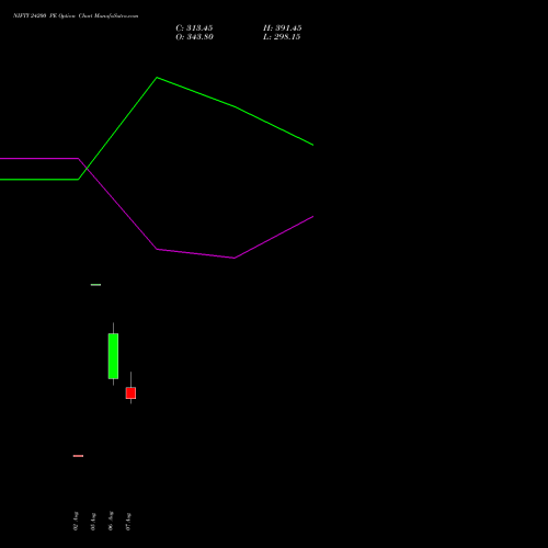 NIFTY 24200 PE PUT indicators chart analysis Nifty 50 options price chart strike 24200 PUT